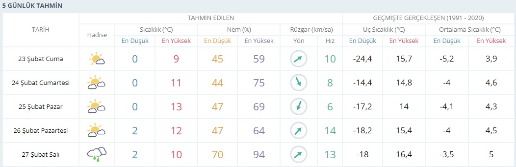 5 Günlük