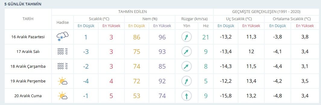 5 Günlük