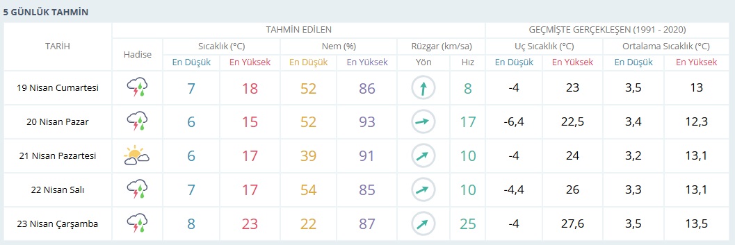 5 Günlük