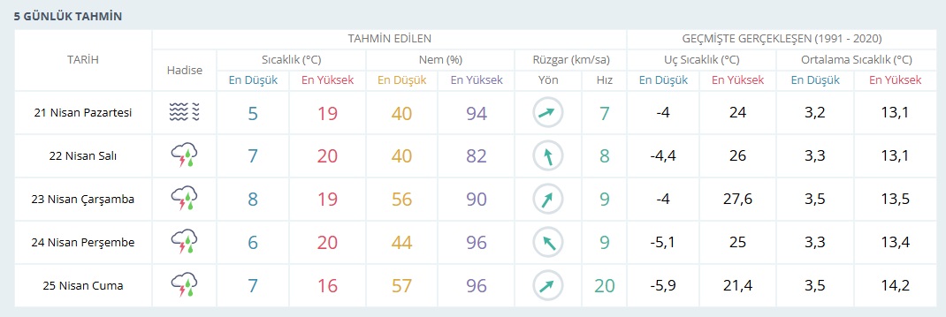 5 Günlük