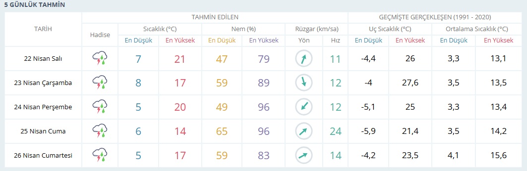 5 Günlük