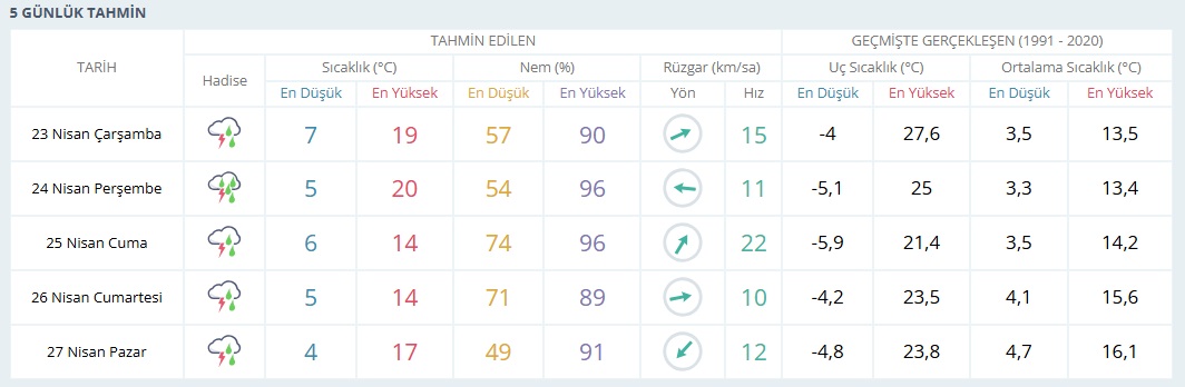5 Günlük