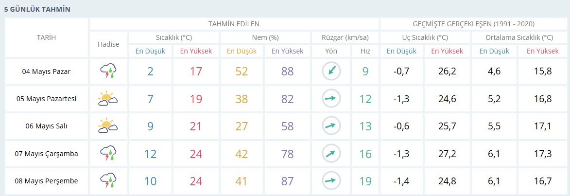 5 Günlük