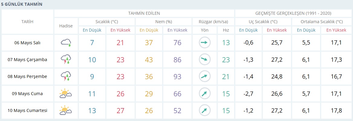 5 Günlük