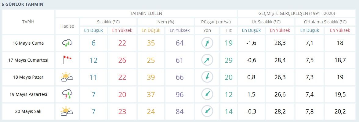 5 Günlük
