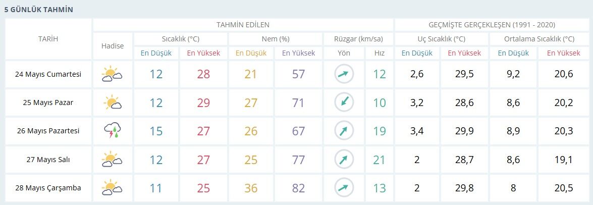 5 Günlük