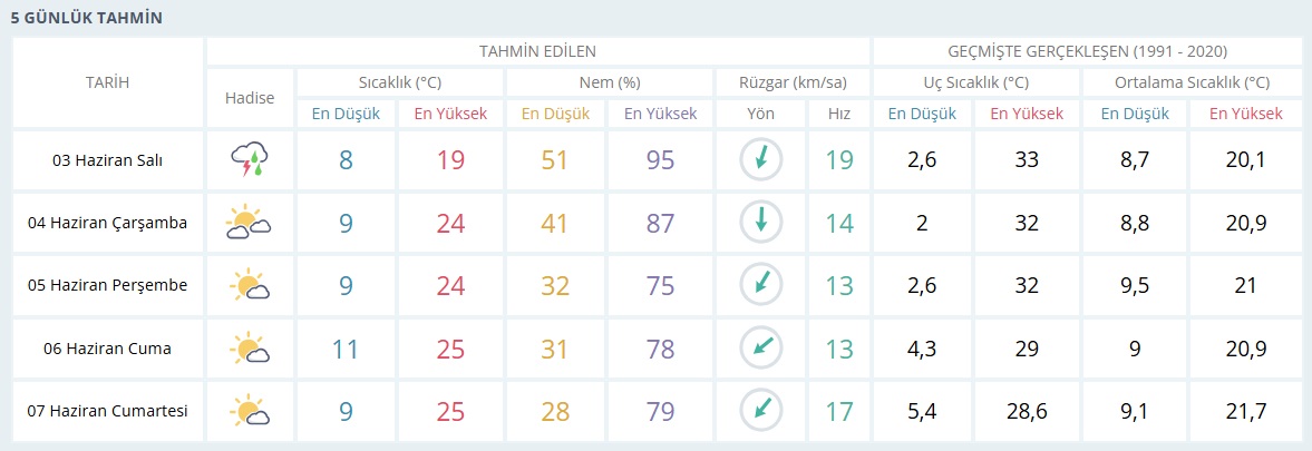 5 Günlük