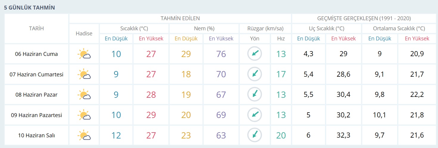 5 Günlük