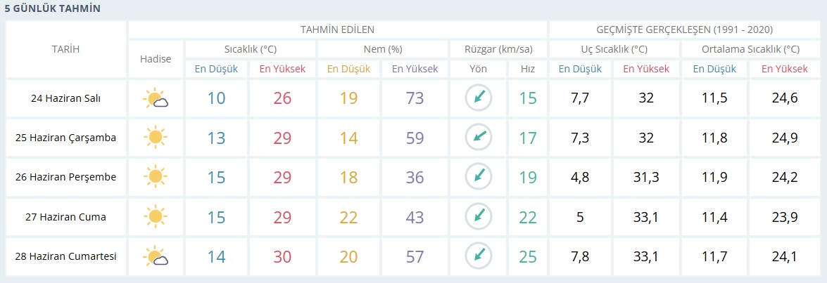 5 Günlük