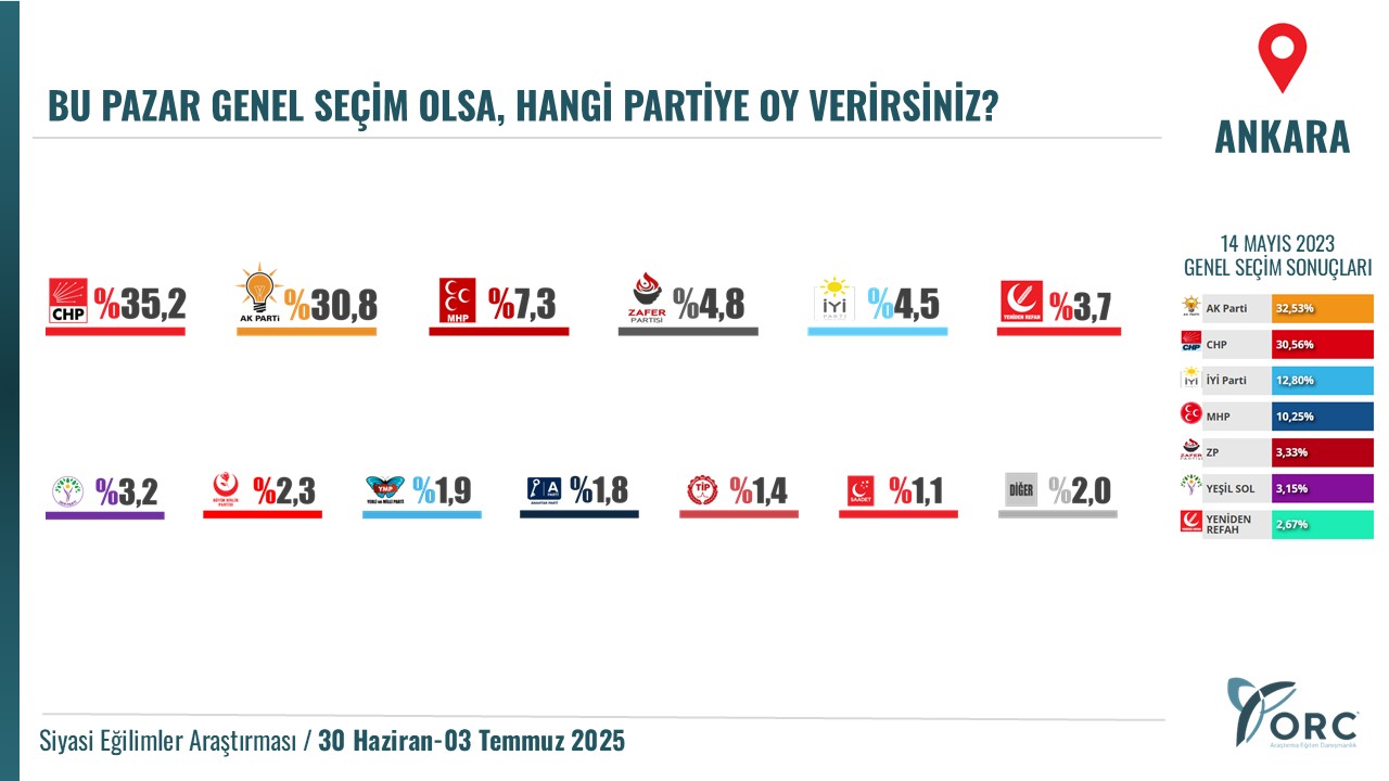 Anket Istanbul