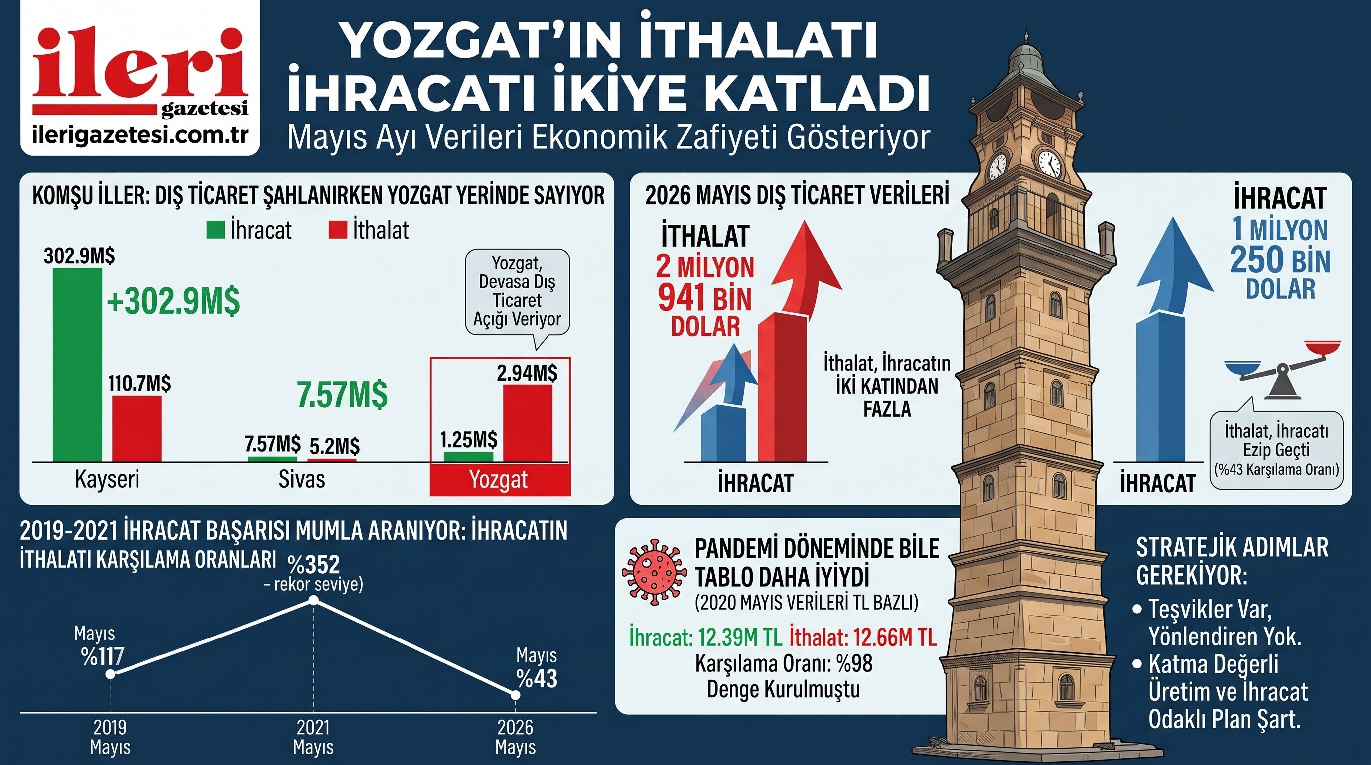 Yozgat’ın Ithalatı Ihracatı Ikiye Katladı (1)-2