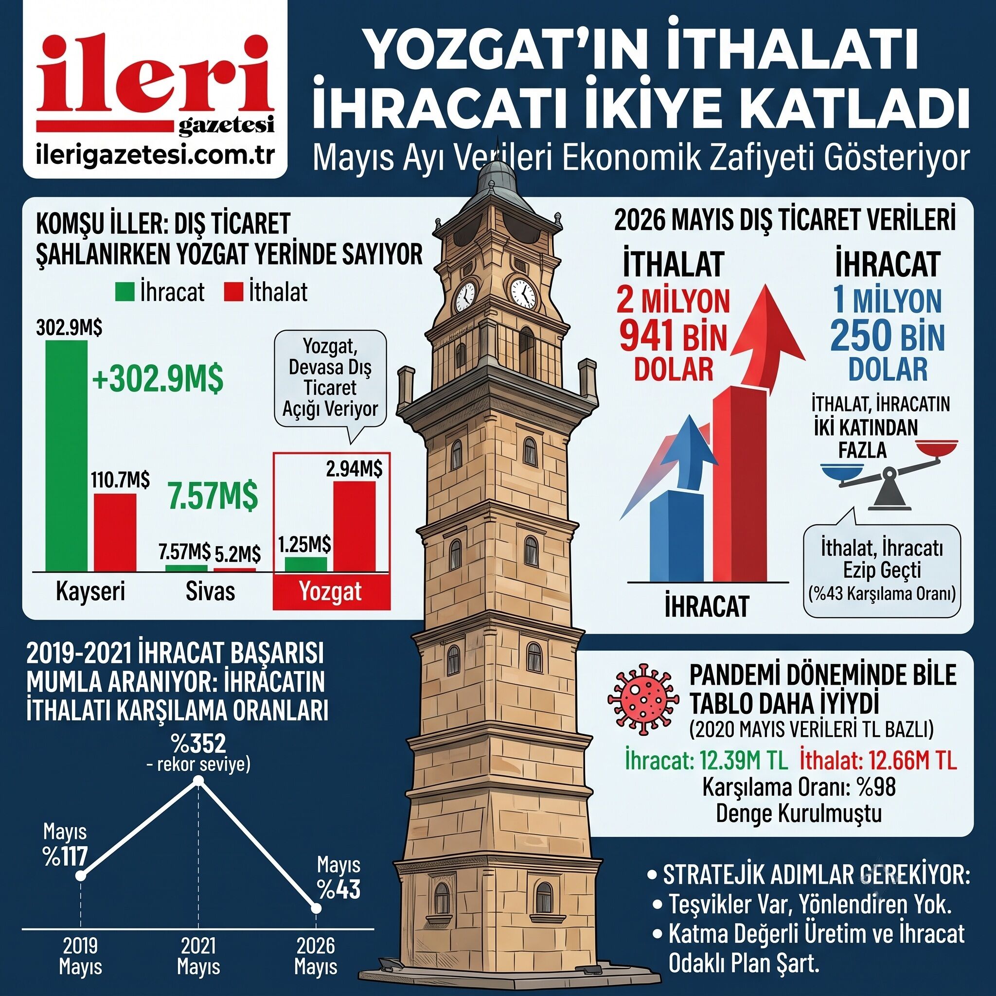 Yozgat’ın Ithalatı Ihracatı Ikiye Katladı (2)-1